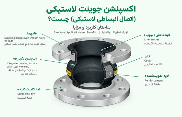 اکسپنشن جوینت لاستیکی (اتصال انبساطی لاستیکی) چیست؟ ساختار، کاربرد و مزایا